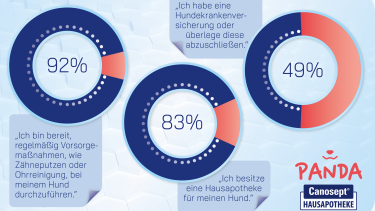 Vorsorge bei vielen Hundehaltern hoch im Kurs