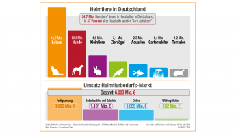 Heimtiermarkt setzt Wachstum fort