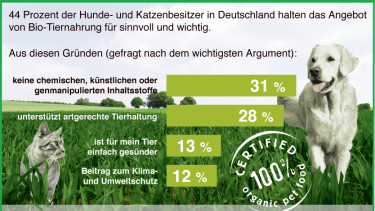 Bio-Futter im Trend?