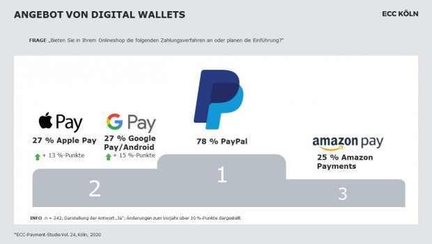 Insbesondere Onlinehändler sehen in digitalen Zahlmethoden die Zukunft.