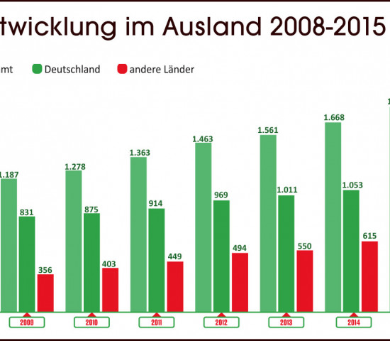 Fressnapf, Umsatzetwicklung-Ausland, 
