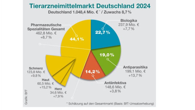 Wachstum in allen Segmenten: Der Bundesverband für Tiergesundheit (BfT) stellt die aktuelle Marktanalyse für 2024 vor.