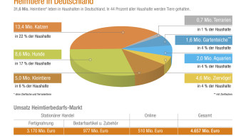 Nur noch leichtes Umsatzwachstum