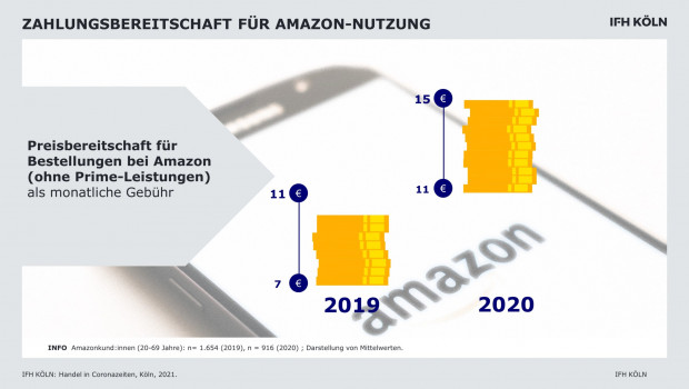 Wie wichtig den Konsumenten bequemes Einkaufen ist, zeigt die Zahlungsbereitschaft für die Amazon-Nutzung, die laut der Studie zwischen 2019 und 2020 gestiegen ist. Wie wichtig den Konsumenten bequemes Einkaufen ist, zeigt die Zahlungsbereitschaft für die Amazon-Nutzung, die laut der Studie zwischen 2019 und 2020 gestiegen ist.