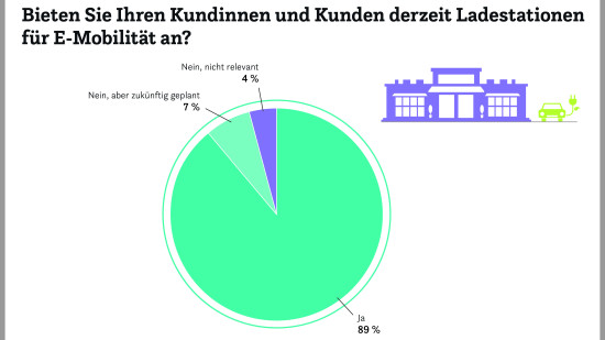 Die Umfrage im Februar 2026 unter 32 Handelsketten mit 42.099 Filialen und 11 Shopping- bzw. Fachmarktcenter mit 64 Standorten zeigt, dass das Ladeangebot differenzierter geworden ist. Zusätzlich wurden 7 Charge Point Operator befragt, die bei Shopping-Centern, Discountern und Supermärkten Ladepunkte betreiben.
