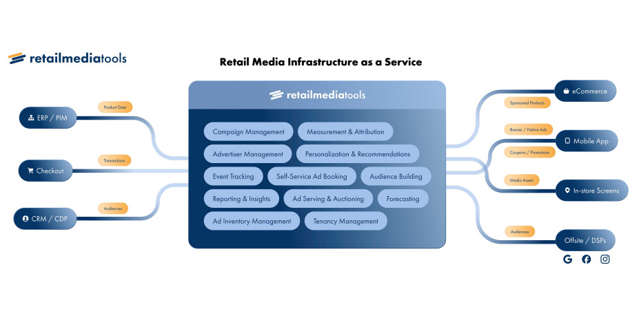 Diese Grafik zeigt, wie die Plattform Retailmediatools als zentrale Infrastruktur für Retail-Media-Werbung zwischen internen Systemen eines Händlers und verschiedenen Werbekanälen vermittelt. Diese Grafik zeigt, wie die Plattform Retailmediatools als zentrale Infrastruktur für Retail-Media-Werbung zwischen internen Systemen eines Händlers und verschiedenen Werbekanälen vermittelt.