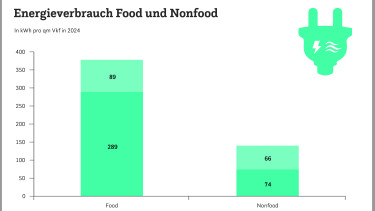 EHI-Studie zeigt, wie der Einzelhandel Energie spart