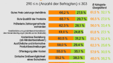 Die Top 3 aus Kundensicht 