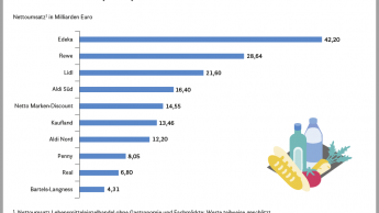 Edeka führt vor Rewe und Lidl