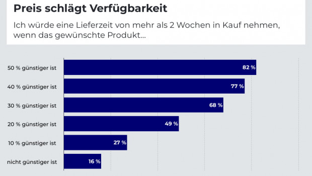 82 Prozent der Befragten würden im stationären Handel eine Lieferzeit von zwei Wochen akzeptieren, sollte das Produkt so um die Hälfte günstiger werden.