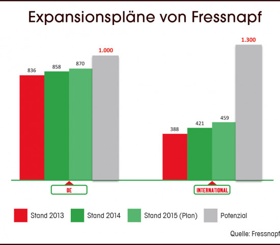 Expansionspläne von Fressnapf