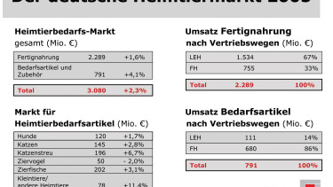 IVH: Umsätze wachsen um 2,3 Prozent