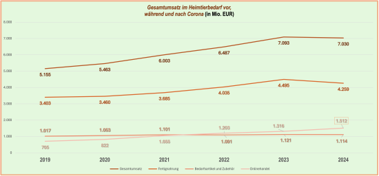 So hätte die Grafik zu den Umsatzzahlen der Heimtierbranche im Jubiläumsheft eigentlich aussehen müssen.