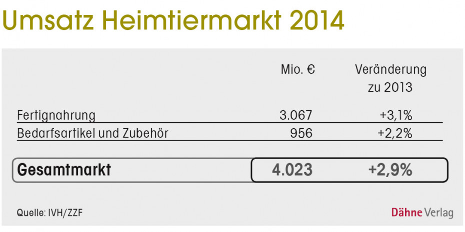 Grafik: Umsatz Heimtiermarkt
