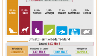 Heimtiermarkt setzt Wachstum fort
