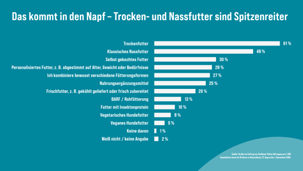 Die YouGov-Studie im Auftrag von ZooRoyal zeigt deutlich, wie unterschiedlich die Generationen bei Hundefutter und -haltung ticken. Die YouGov-Studie im Auftrag von ZooRoyal zeigt deutlich, wie unterschiedlich die Generationen bei Hundefutter und -haltung ticken.
