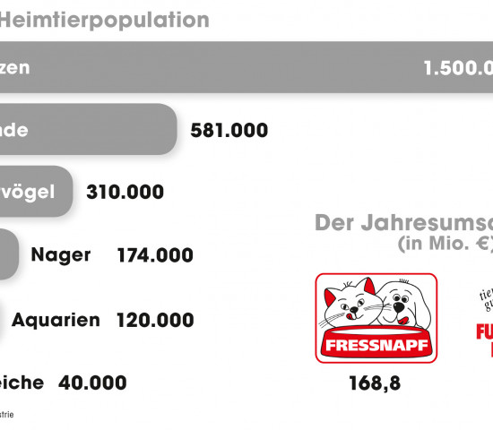 Quelle: Industrie
