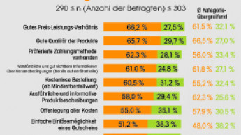 Die Top 3 aus Kundensicht 