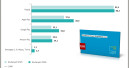 EHI-Studie: Mobile Wallets legen im Onlinehandel deutlich zu