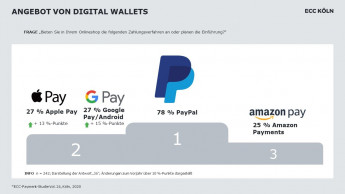 Digital Wallets: Zahlungsmittel mit Zukunftsrelevanz