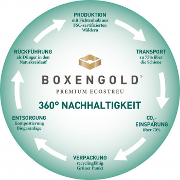 Ameco, Boxengold Premium Ecostreu, Nachhaltigkeit