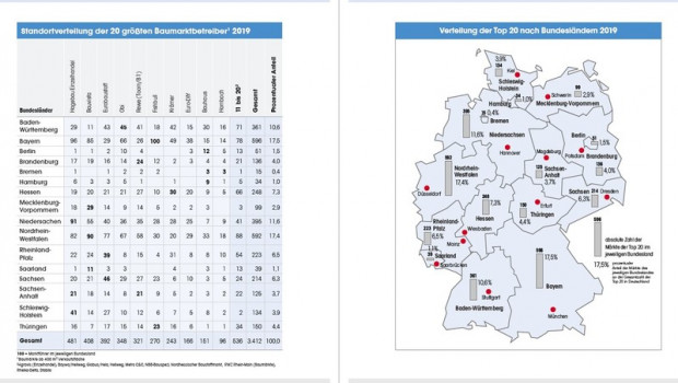 Die Ausgabe 2020 der Statistik Baumarkt + Garten ist Ende Mai neu erschienen. Zu sehen: Ein Ausschnitt zur Baumarktverteilung in Deutschland