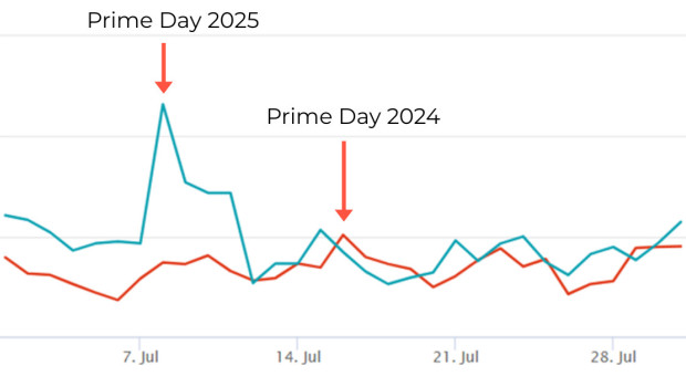 Pets Deli setzte auf einen Mix aus Prime-Day-Rabatten, Performance-Kampagnen, Brand-Kampagnen und gezieltem Retargeting, um Interessierte in Käufer zu verwandeln. Pets Deli setzte auf einen Mix aus Prime-Day-Rabatten, Performance-Kampagnen, Brand-Kampagnen und gezieltem Retargeting, um Interessierte in Käufer zu verwandeln.