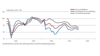 Geschäftsklimaindex fällt weiter