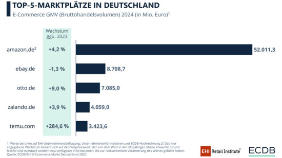 Top-5-Marktplätze in Deutschland laut der neuen Studie des EHI/ECBD.
