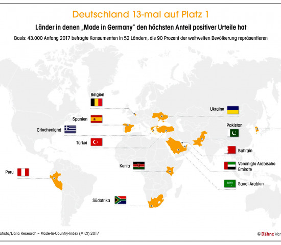 Made in Germany, Quelle: Statista/Dalia Research – Made-In-Country-Index (MICI) 2017