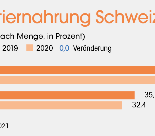 Heimtiernahrung Schweiz (nach Menge, in Prozent), Quelle: PLMA Jahrbuch 2021
