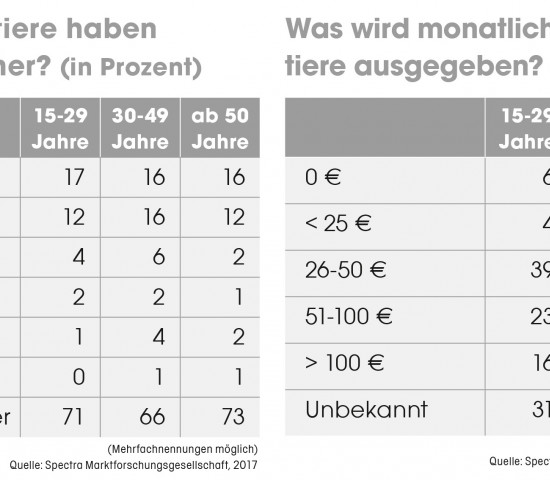 (Mehrfachnennungen möglich) Quelle: Spectra Marktforschungsgesellschaft, 2017, (Mehrfachnennungen möglich) Quelle: Spectra Marktforschungsgesellschaft, 2017 
