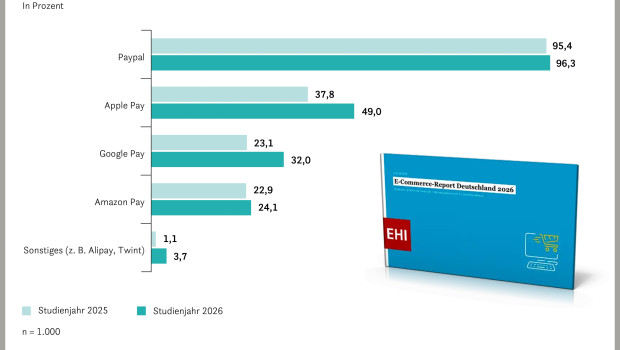 Zahlungsarten: Verbreitung innerhalb der Kategorie Wallet.