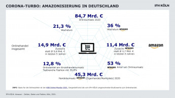 Amazon wuchs 2020 um 31 Mio. Euro – täglich!