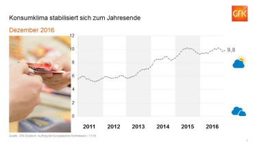 Konsumklima stabilisiert sich zum Jahresende