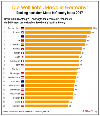 Made in Germany, Quelle: Statista/Dalia Research - Made-In-Country-Index (MICI) 2017
