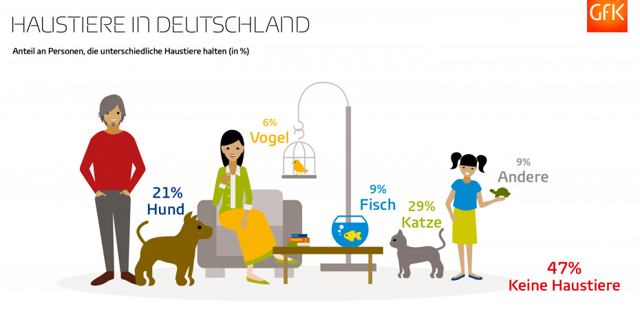 Haustiere in Deutschland
