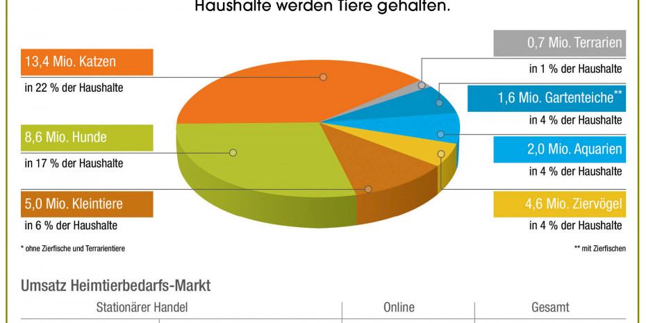 Heimtiere in Deutschland,