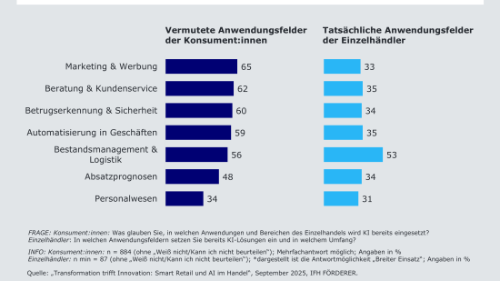 Die Grafik der IFH Förderer zeigt den KI-Einsatz im Einzelhandel, unterteilt in vermutete und tatsächliche Einsatzbereiche. Die Grafik der IFH Förderer zeigt den KI-Einsatz im Einzelhandel, unterteilt in vermutete und tatsächliche Einsatzbereiche.