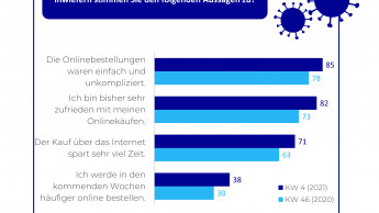 Zufriedenheit mit Onlinekäufen wächst