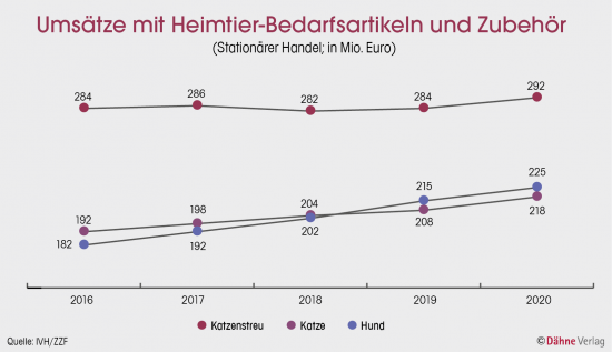 Umsätze mit Heimtier-Bedarfsartikeln und Zubehör