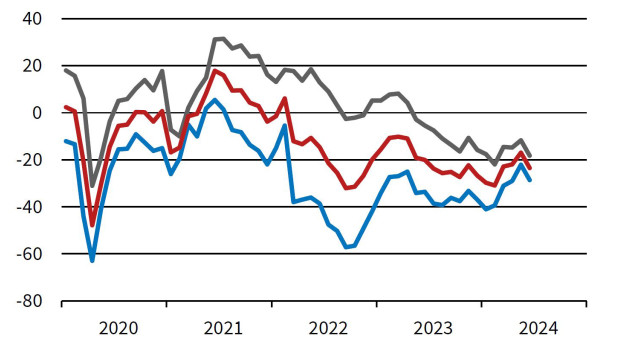 Aus den Ergebnissen des ifo-Geschäftsklimaindex geht u.a. auch eine Verschlechterung des Geschäftsklimaindex im Handel hervor.